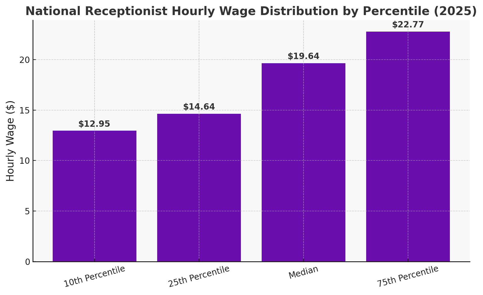 national receptionist hourly wage percentile